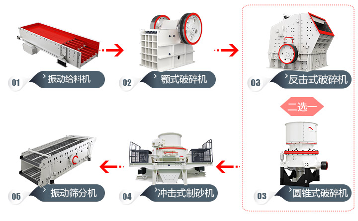 石頭加工成建筑用沙流程，多種方案，各有所長 